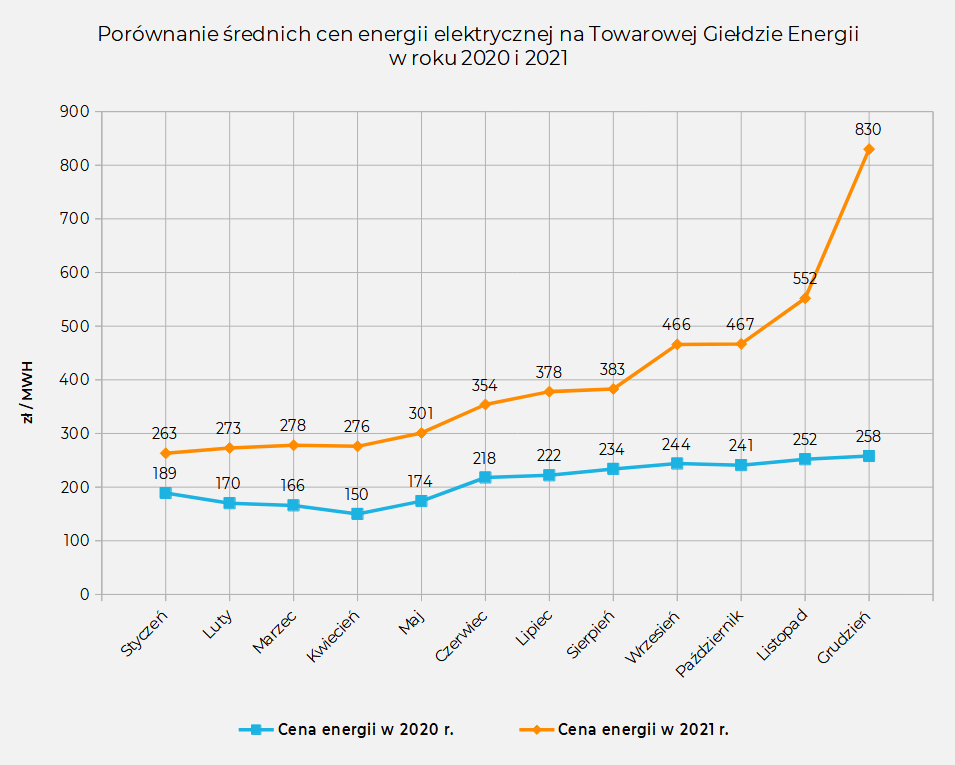Porównanie średnich cen energii elektrycznej na Towarowej Giełdzie Energii w roku 2020 i 2021