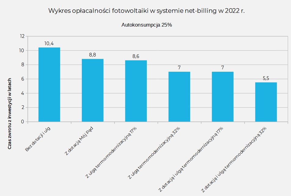 Wykres opłacalności fotowoltaiki w systemie net-billing w 2022 autokonsumpcja 25%