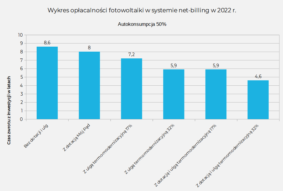 Wykres opłacalności fotowoltaiki w systemie net-billing w 2022 autokonsumpcja 50%