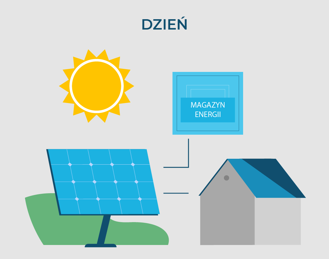 Jak działa magazyn energii w słoneczny dzień